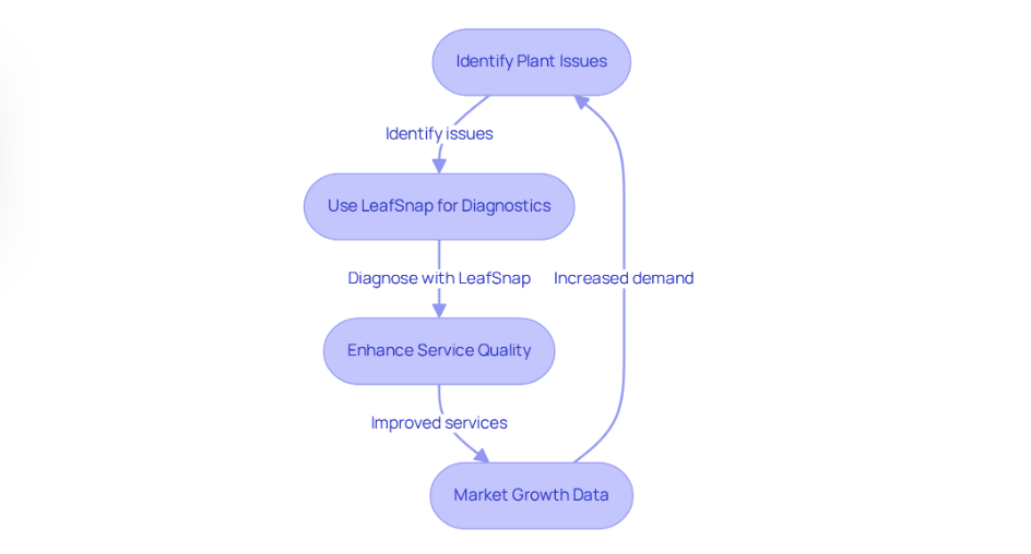 LeafSnap flow chart